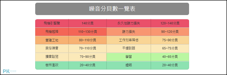 線上噪音分測試3