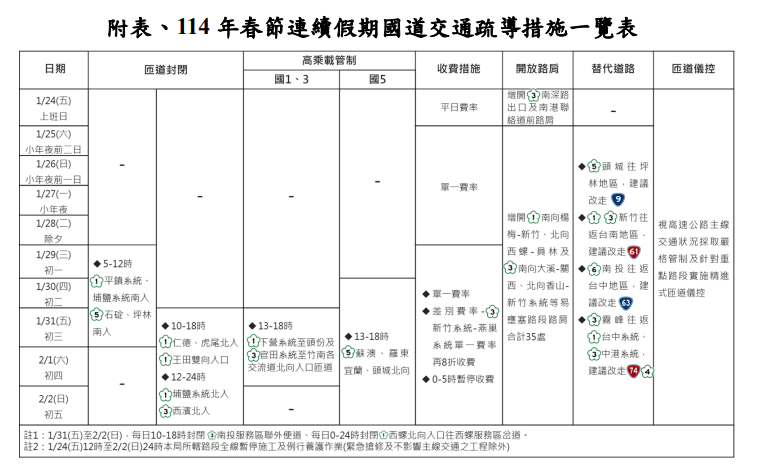 114春節連續假期國道管制措施